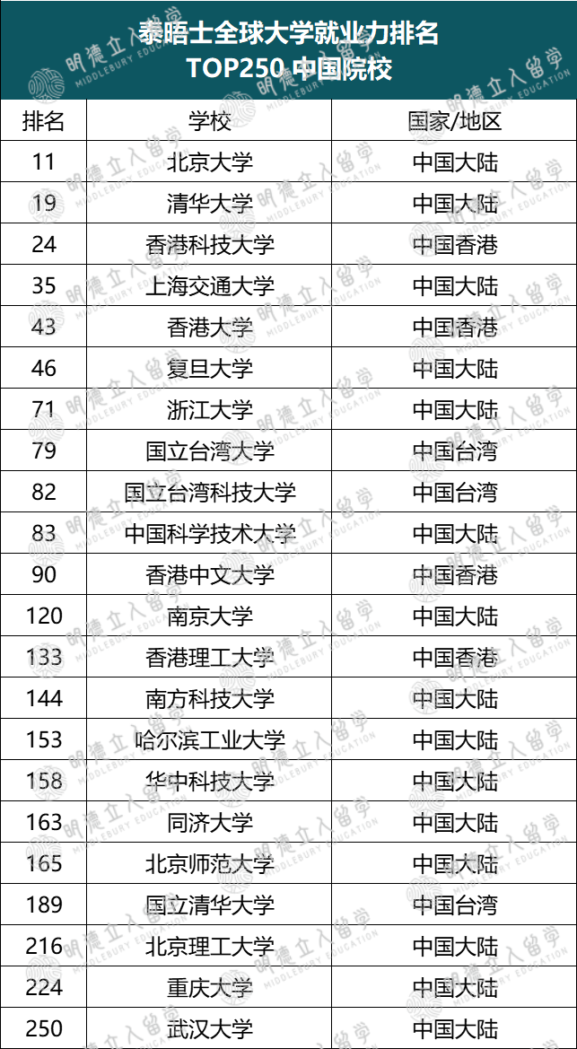 全球「就业最牛」的250所大学！这5所按头安利，HR直接到学校捞人！