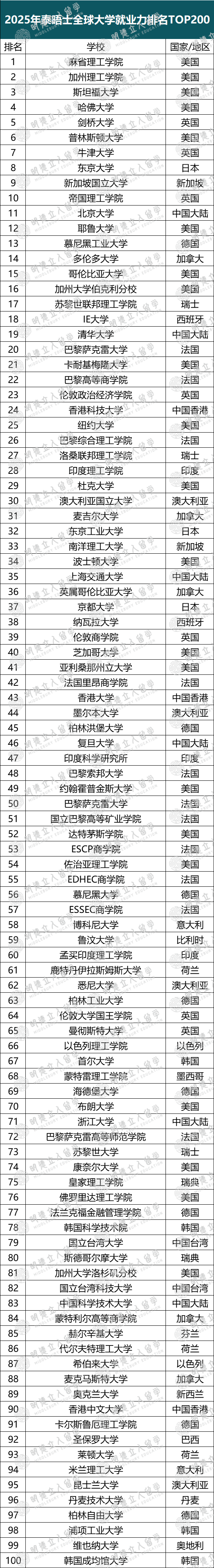 全球「就业最牛」的250所大学！这5所按头安利，HR直接到学校捞人！