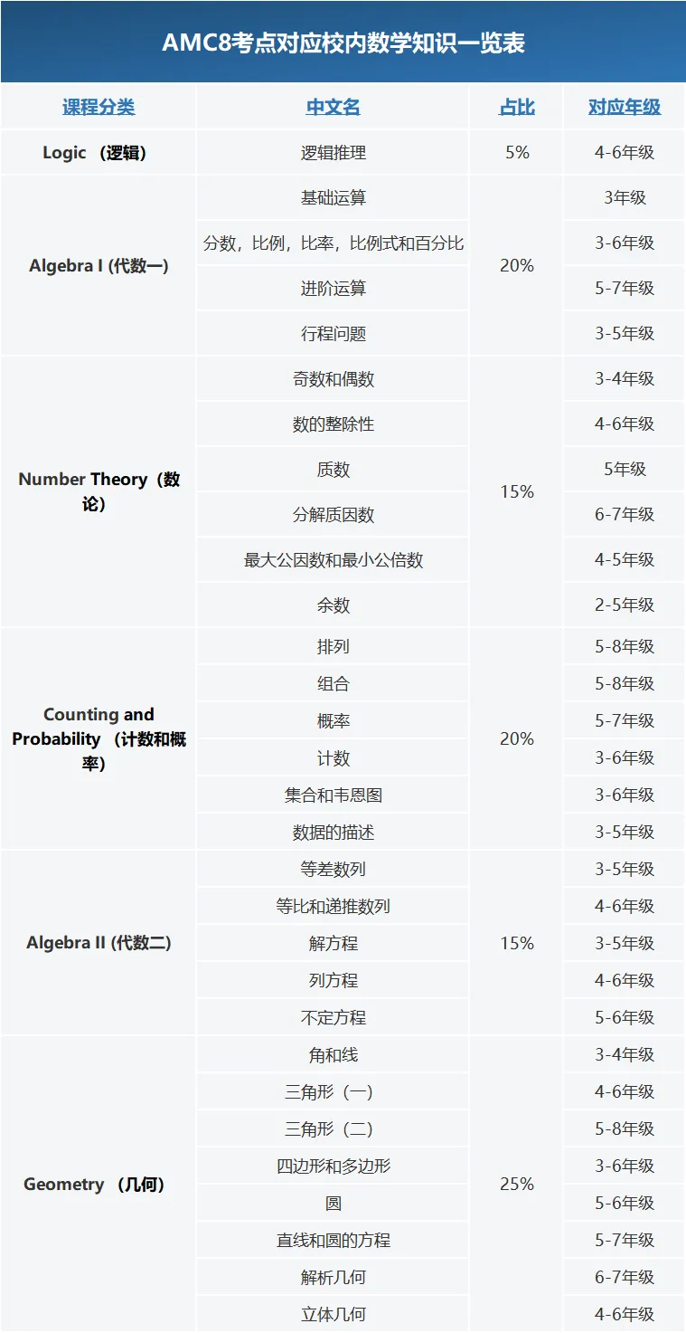 低龄竞赛天花板AMC8有什么用？普娃可以学吗？如何备考呢？一文详解！