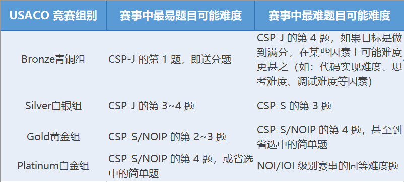 USACO竞赛铜升银知识点总结！USACO铜升银需要备考多久？50小时足够了！