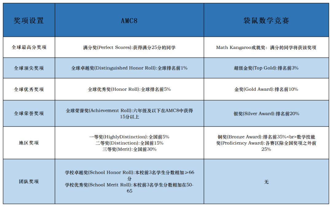 AMC8竞赛和袋鼠数学竞赛超详细对比，看完就知道怎么选了