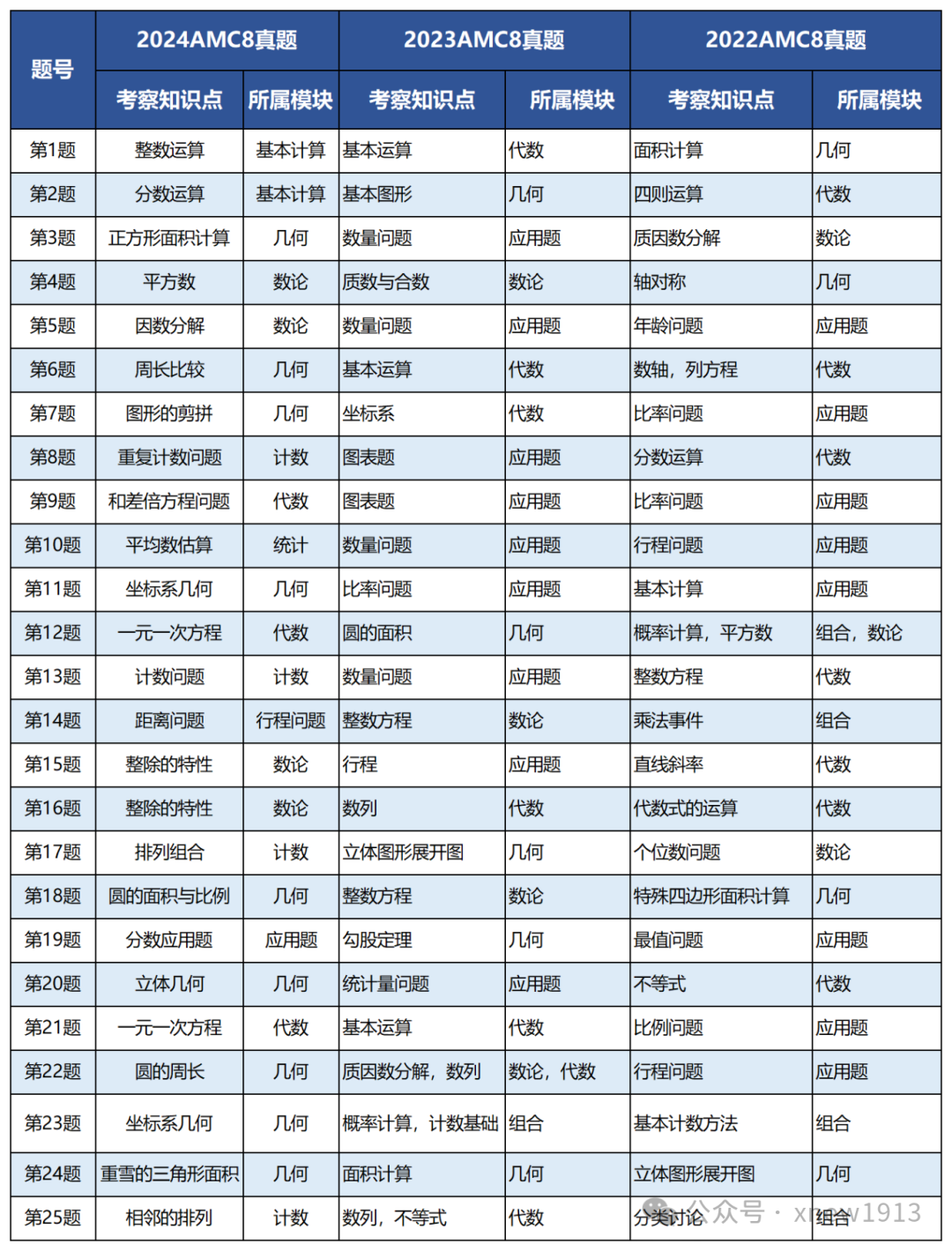 AMC8竞赛适合几年级学生参加？3年级能不能学懂AMC8？附培训课程