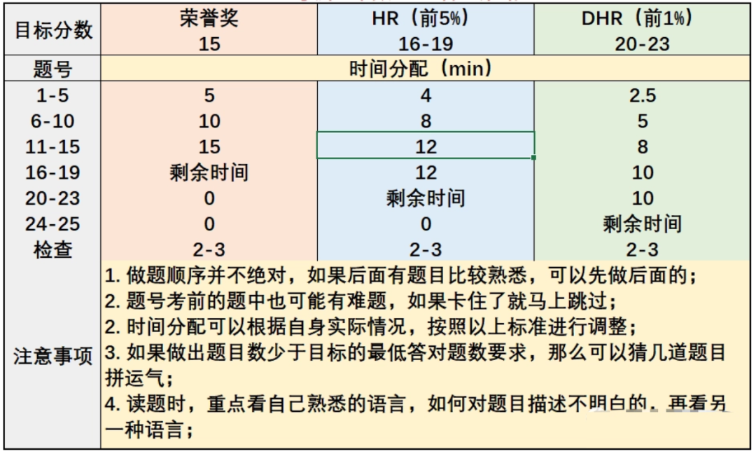 AMC8竞赛分数线是多少？考多少分可以拿奖？