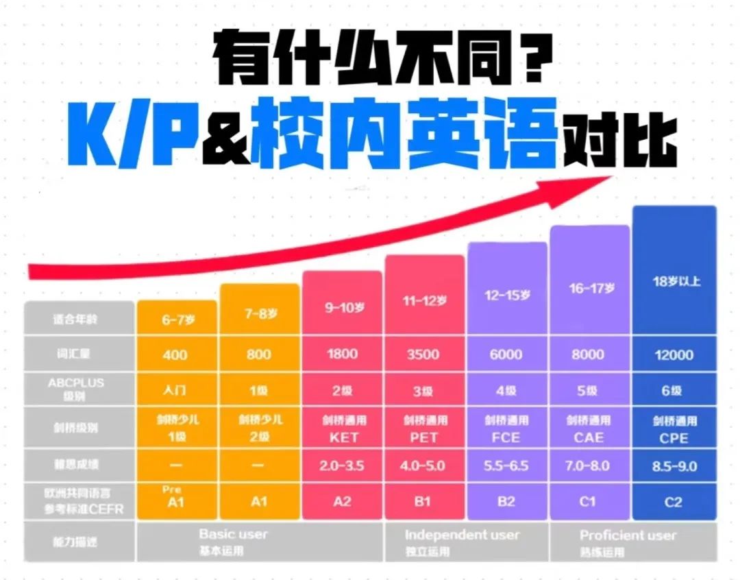 为什么建议孩子最好在小学就考过KET？KET考试都有什么用！