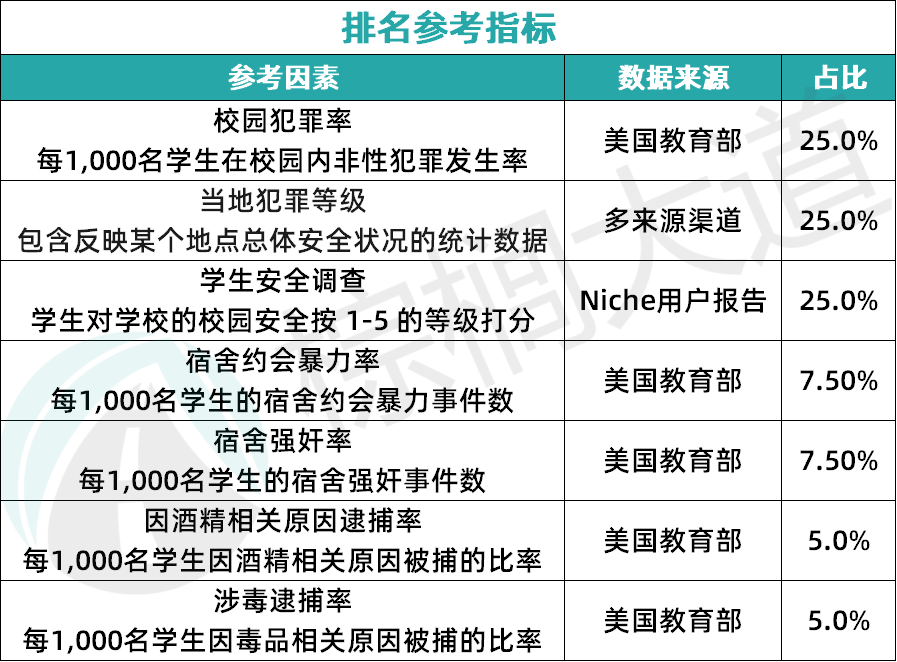 全美Top 60公认「最安全」的9所大学！爸妈别担心，我学校治安超好！