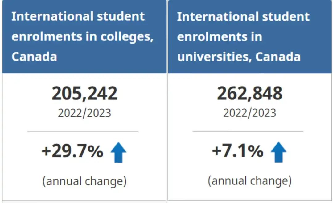 加拿大公布2022/23年国际学生数据，College入学人数暴涨！原因在哪儿？