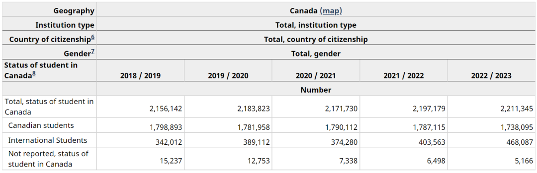 加拿大公布2022/23年国际学生数据，College入学人数暴涨！原因在哪儿？