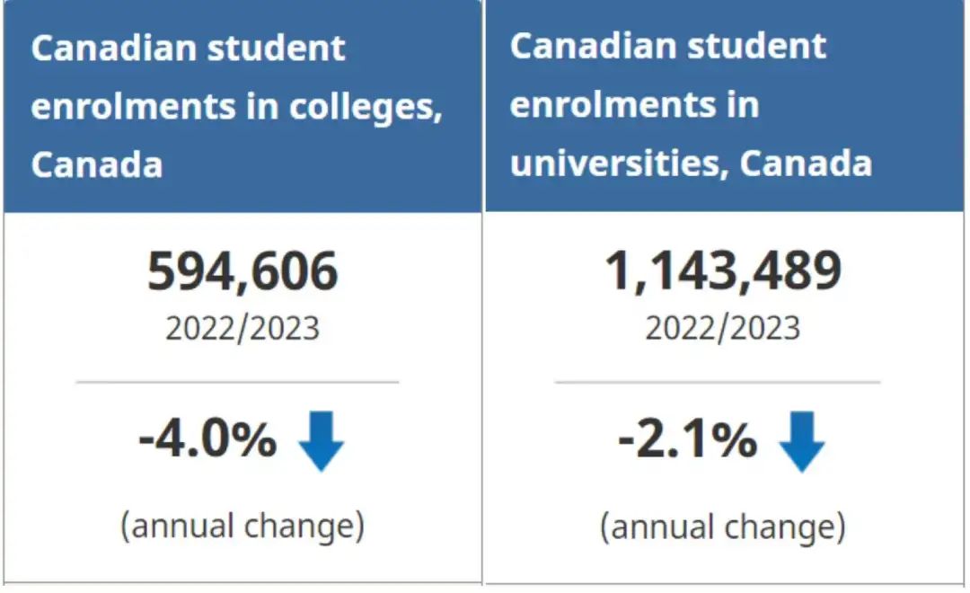 加拿大公布2022/23年国际学生数据，College入学人数暴涨！原因在哪儿？