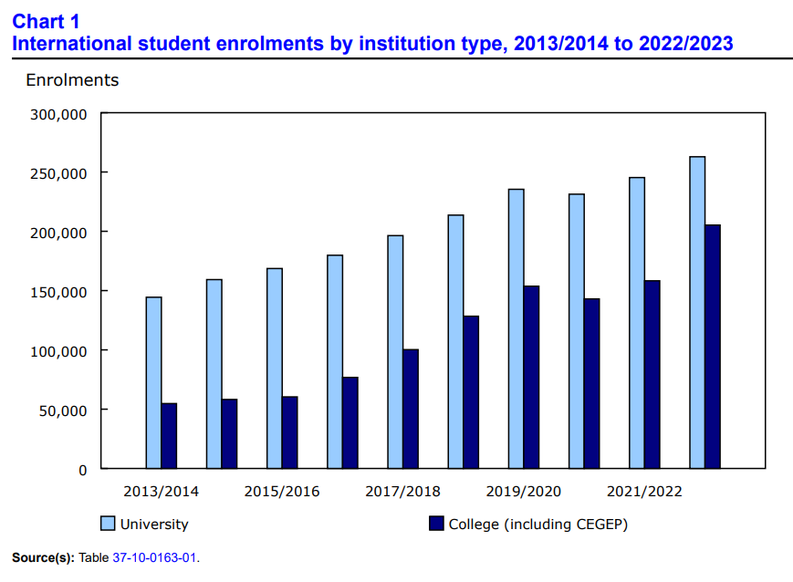 加拿大公布2022/23年国际学生数据，College入学人数暴涨！原因在哪儿？