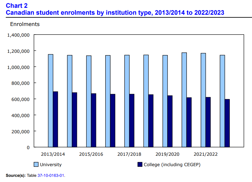 加拿大公布2022/23年国际学生数据，College入学人数暴涨！原因在哪儿？