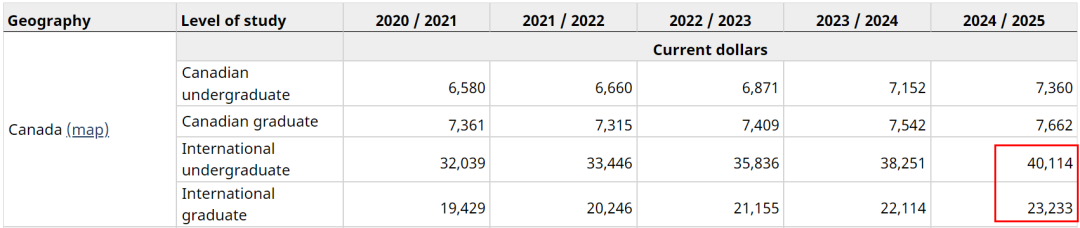 加拿大公布2022/23年国际学生数据，College入学人数暴涨！原因在哪儿？