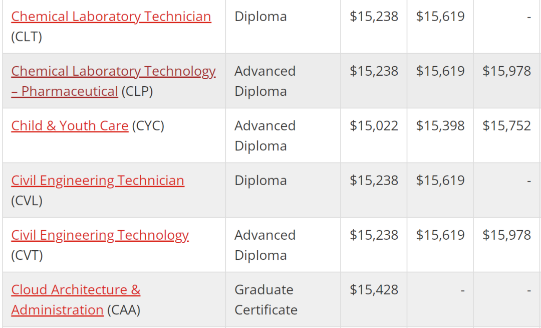 加拿大公布2022/23年国际学生数据，College入学人数暴涨！原因在哪儿？