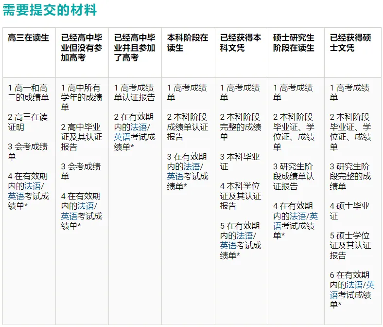 25fall法国留学申请重要通知！《我要申请录取通知书》提交材料截止日期延期！