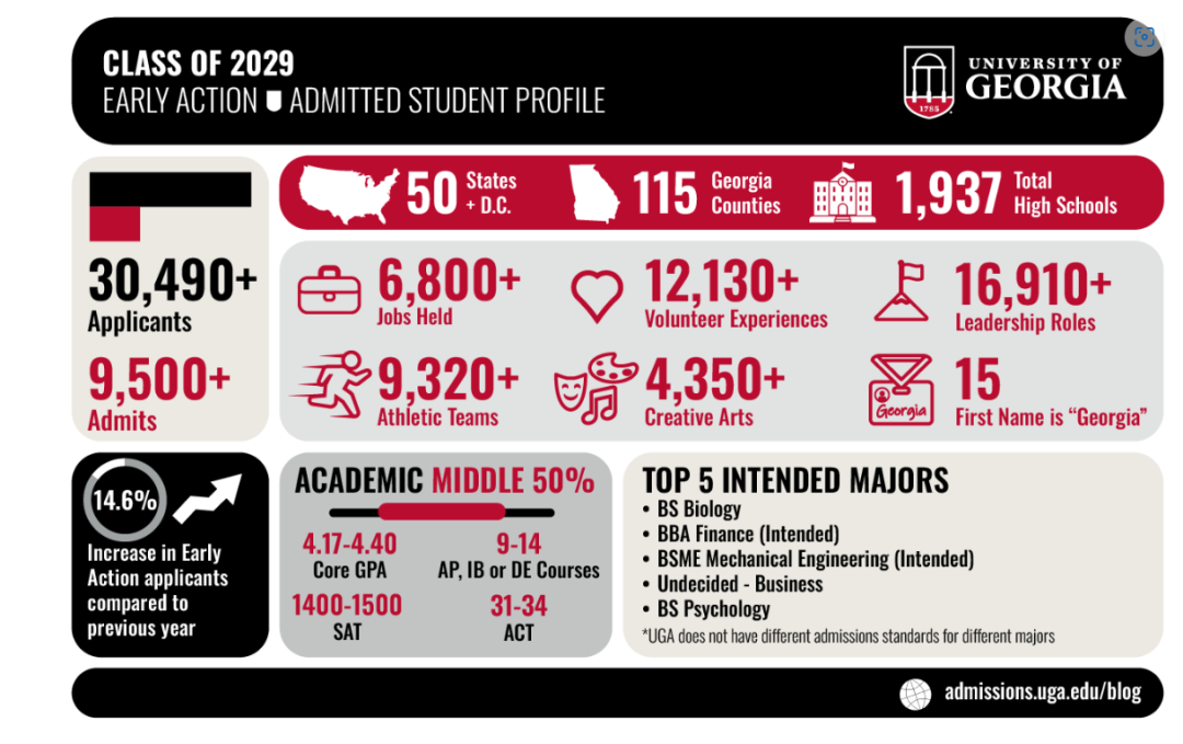 早申录取“战况”抢先看！乔治亚大学公布EA数据，州外录取率约23%……