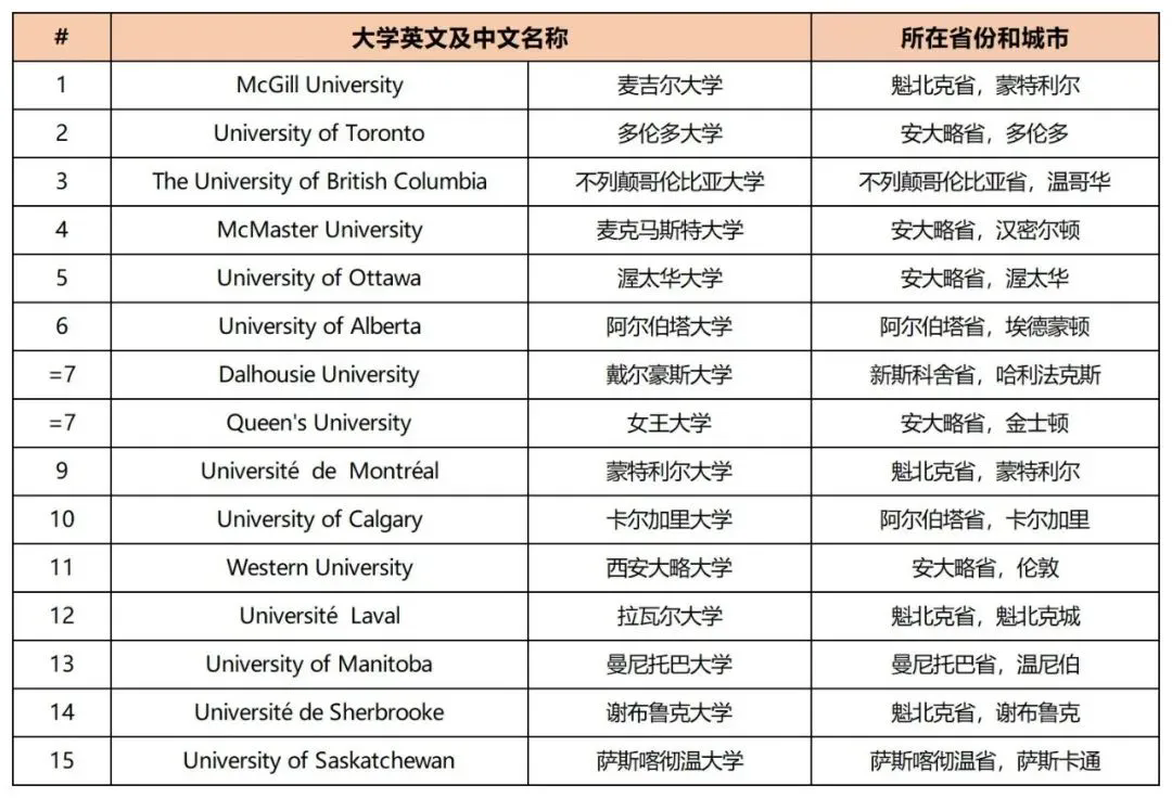 2025加拿大医博、综合、基础类最佳大学排名出炉！多所大学提供双录取！