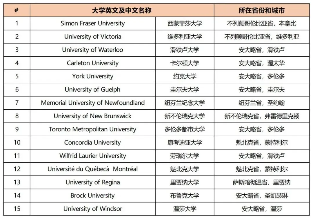 2025加拿大医博、综合、基础类最佳大学排名出炉！多所大学提供双录取！