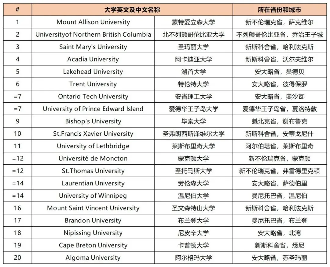 2025加拿大医博、综合、基础类最佳大学排名出炉！多所大学提供双录取！