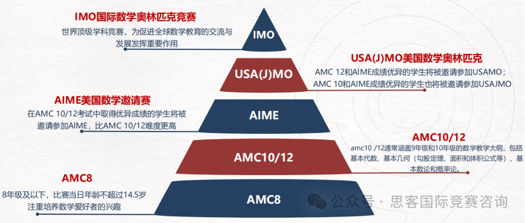 深圳家长必看！为什么要孩子参加AMC竞赛？AMC8/10/12全程班全新上线！