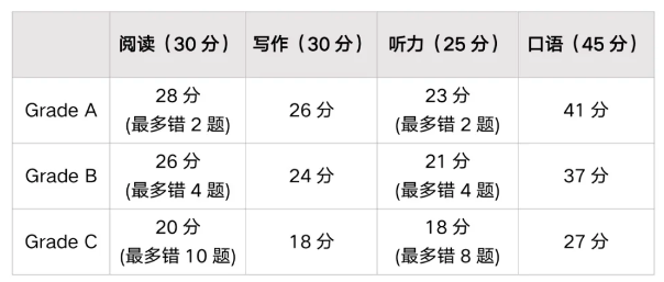 KET评分标准是怎么样的？答对多少题目可以到KET优秀？