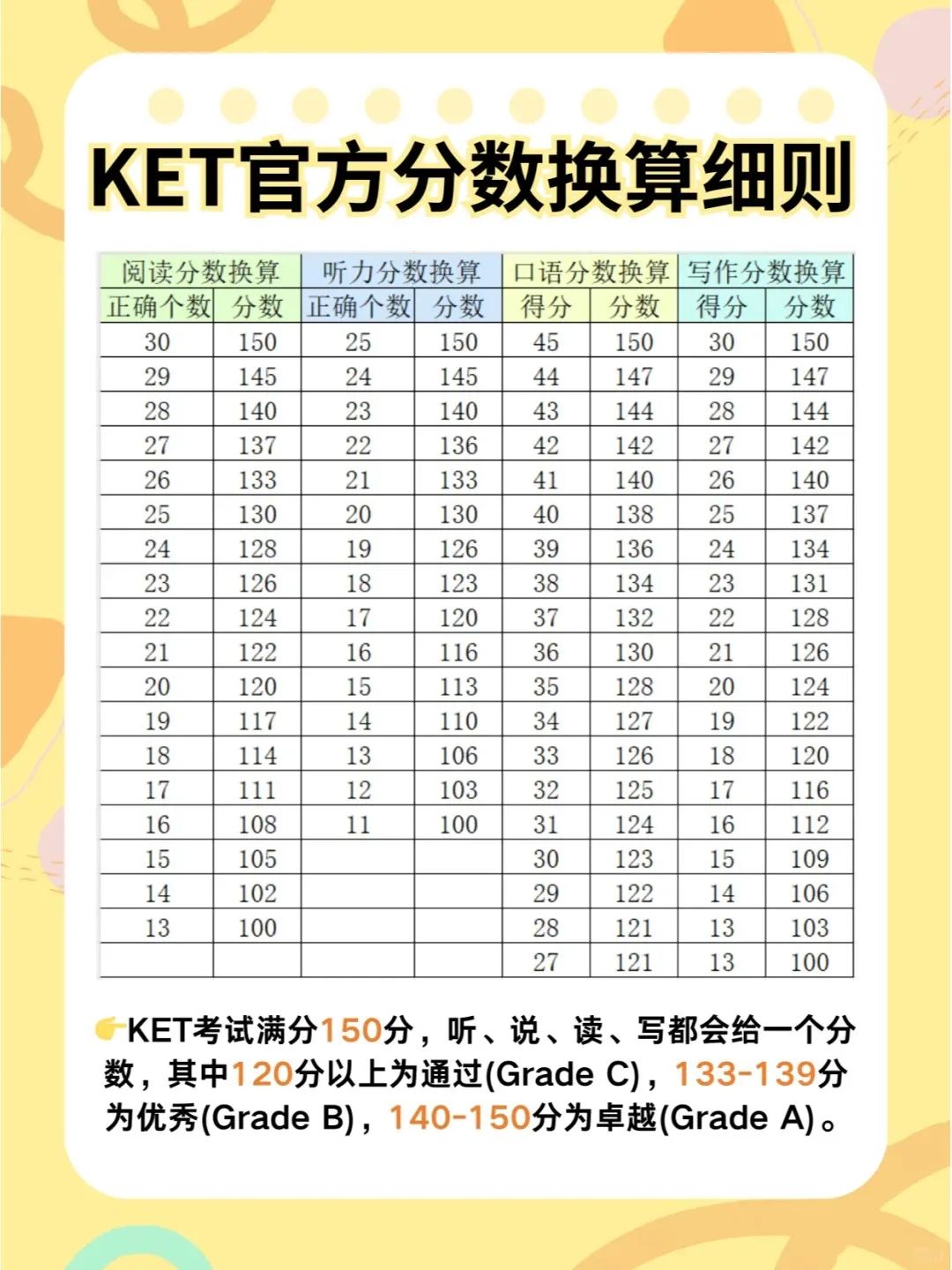 KET评分标准是怎么样的？答对多少题目可以到KET优秀？