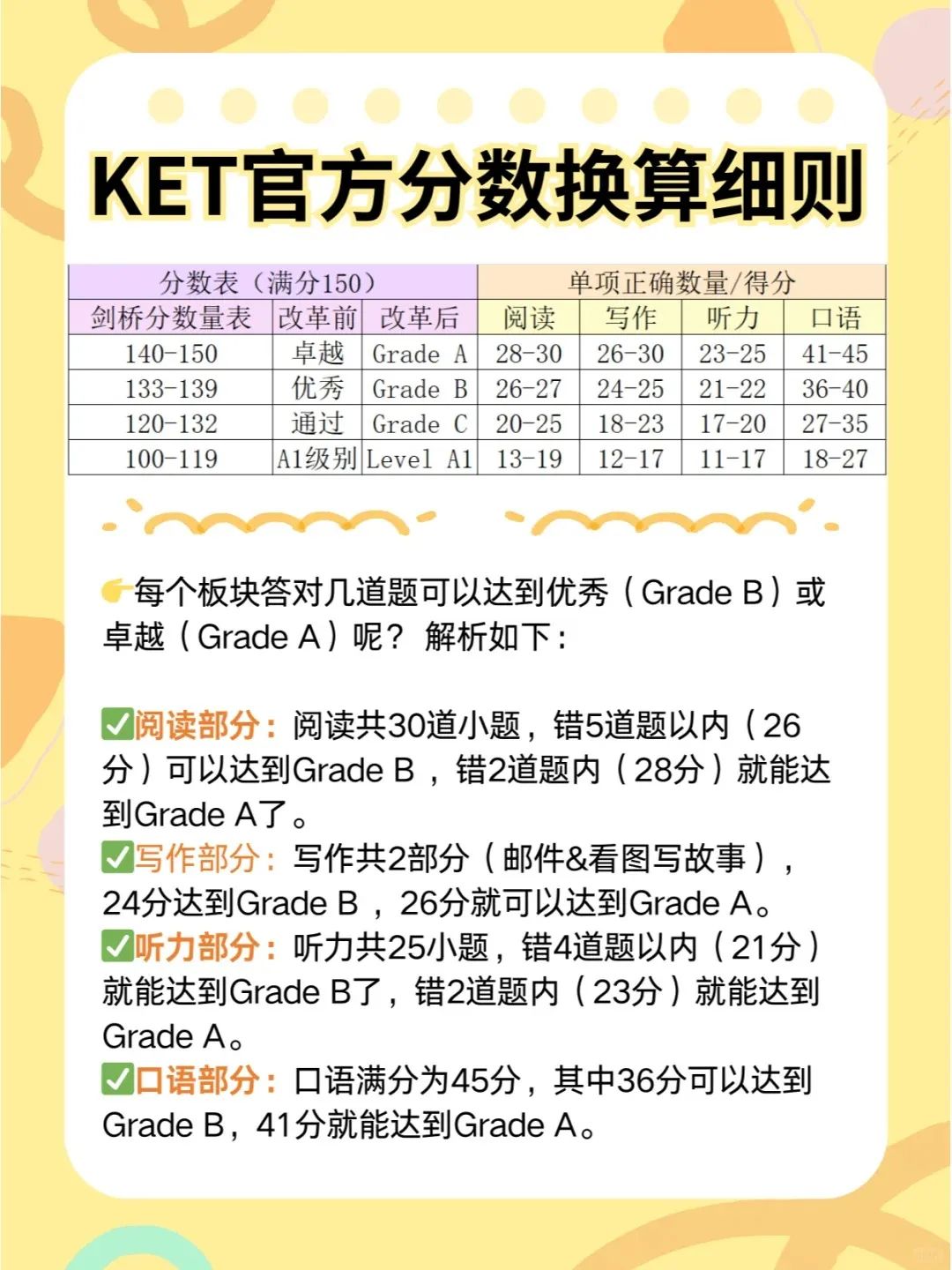 KET评分标准是怎么样的？答对多少题目可以到KET优秀？