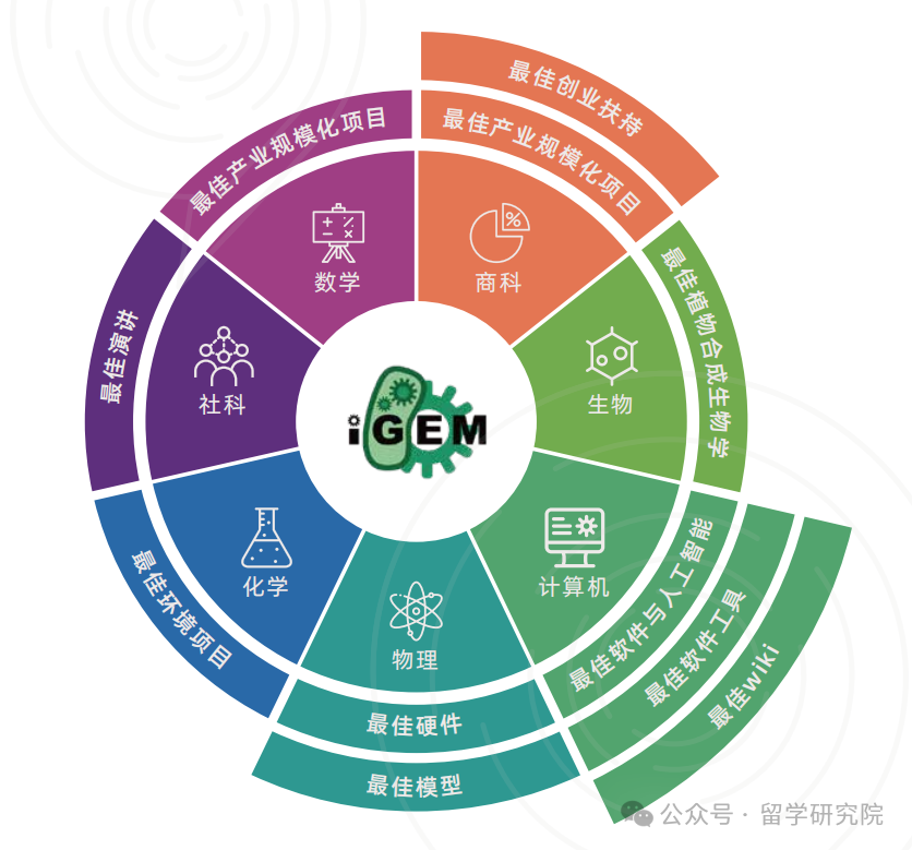 iGEM比赛规则和流程是什么?iGEM竞赛的难点解析！