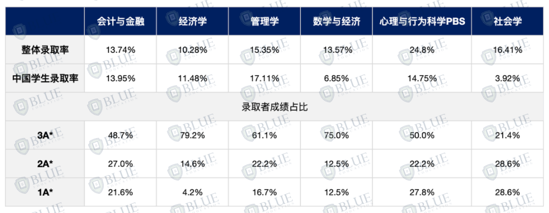 LSE这些热门专业到底有多难申？