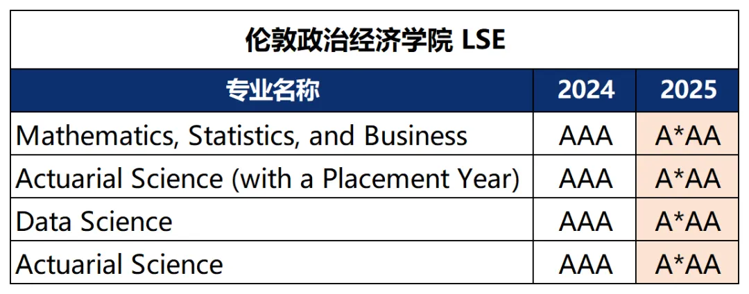 LSE这些热门专业到底有多难申？