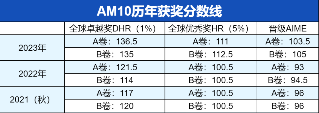 AMC10a卷和b卷区别在哪？a卷和b卷哪个难？