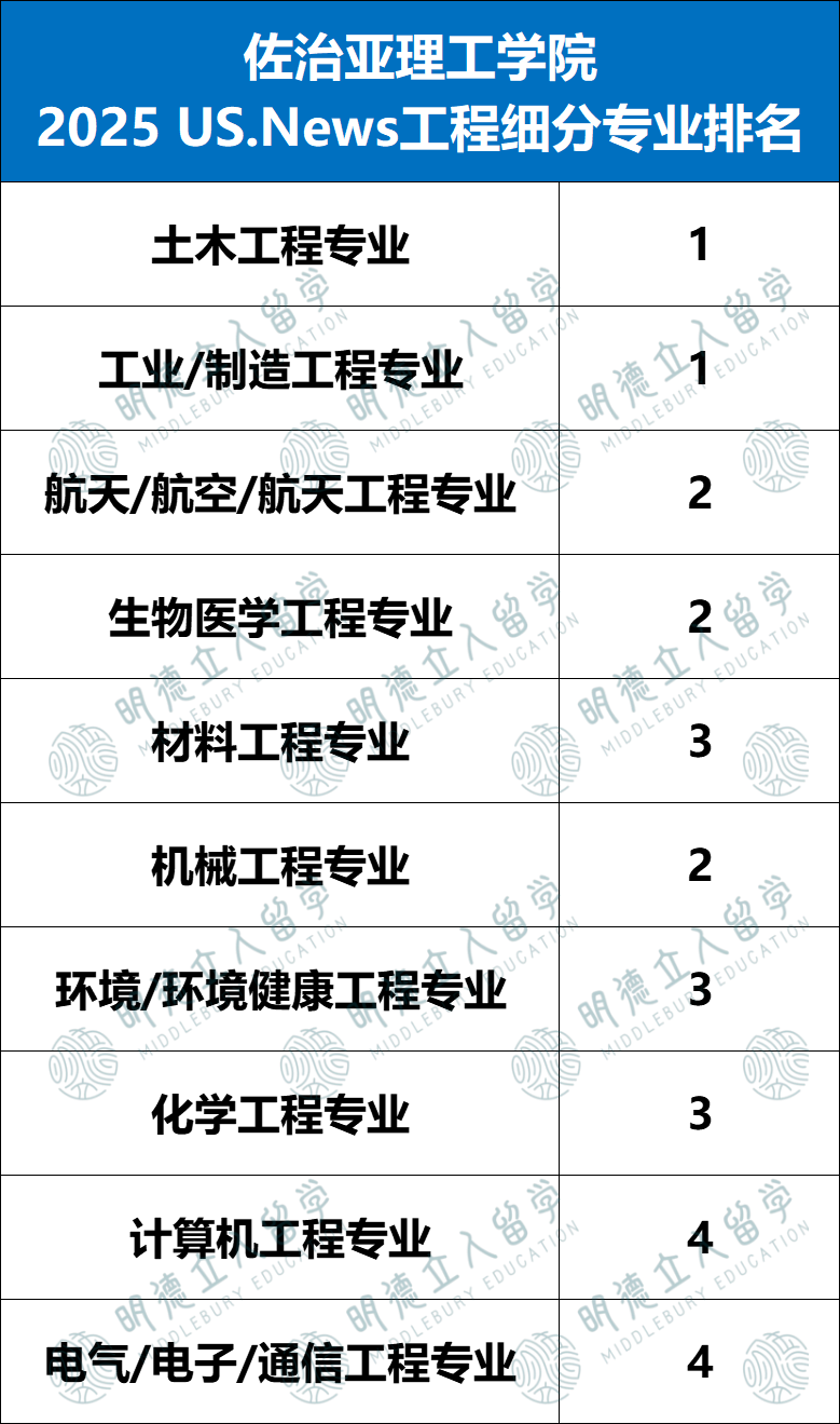 10所工程界藤校！国际生冲德州农工、弗吉尼亚理工，录取率近70%！UW才是真爱女生！