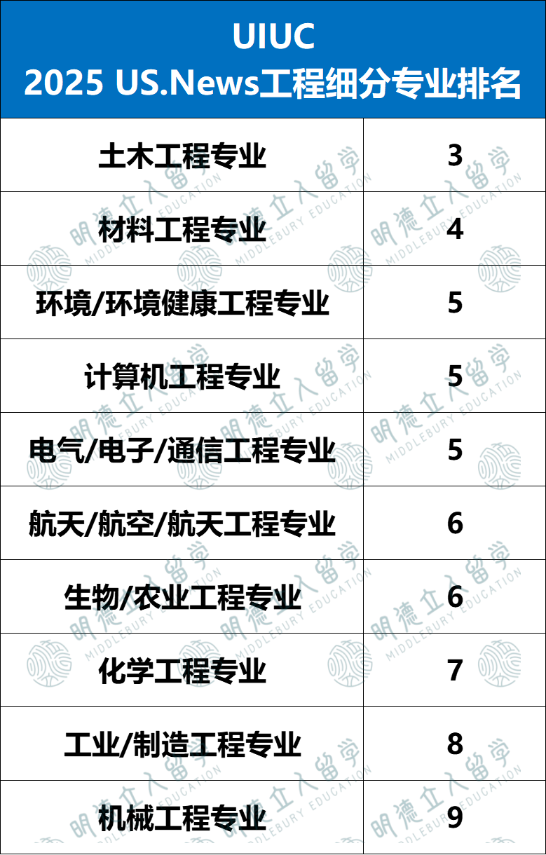 10所工程界藤校！国际生冲德州农工、弗吉尼亚理工，录取率近70%！UW才是真爱女生！