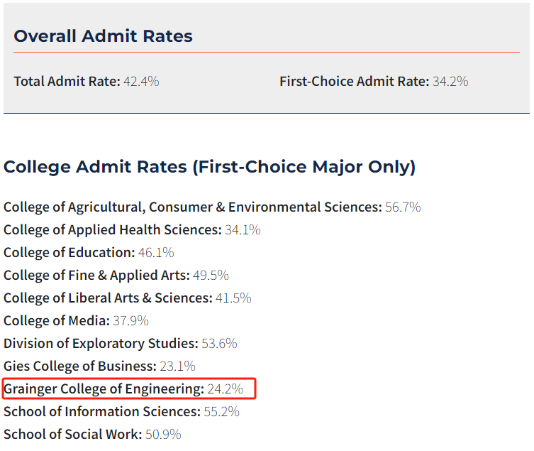 10所工程界藤校！国际生冲德州农工、弗吉尼亚理工，录取率近70%！UW才是真爱女生！
