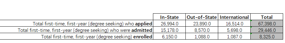 10所工程界藤校！国际生冲德州农工、弗吉尼亚理工，录取率近70%！UW才是真爱女生！