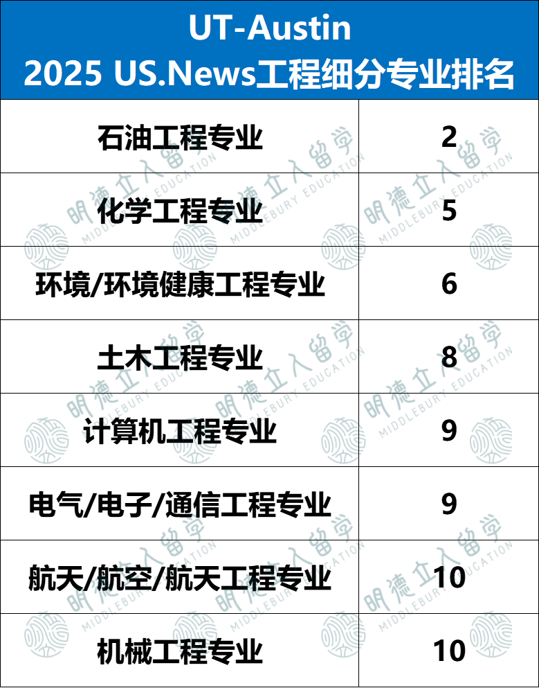 10所工程界藤校！国际生冲德州农工、弗吉尼亚理工，录取率近70%！UW才是真爱女生！