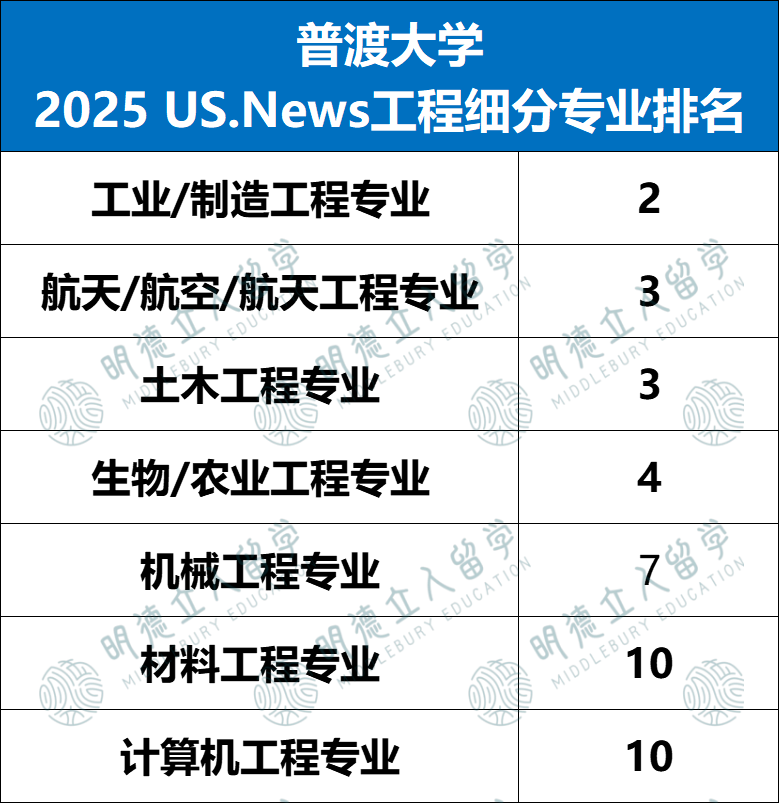 10所工程界藤校！国际生冲德州农工、弗吉尼亚理工，录取率近70%！UW才是真爱女生！