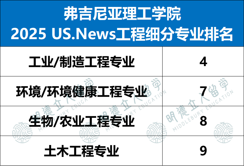 10所工程界藤校！国际生冲德州农工、弗吉尼亚理工，录取率近70%！UW才是真爱女生！