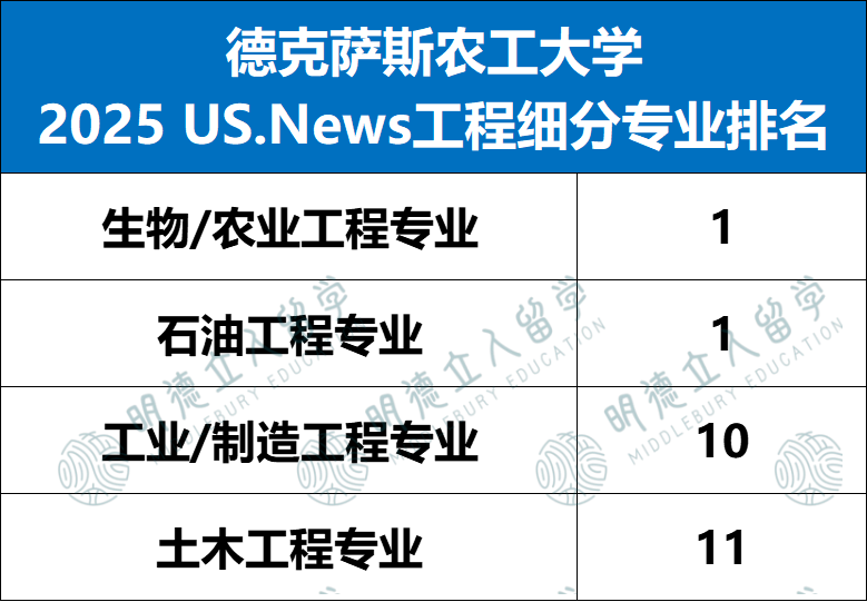 10所工程界藤校！国际生冲德州农工、弗吉尼亚理工，录取率近70%！UW才是真爱女生！