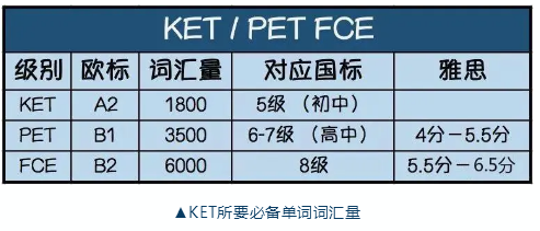 从KET到PET，备考多长时间？如何备考KET和PET？附备考资料！