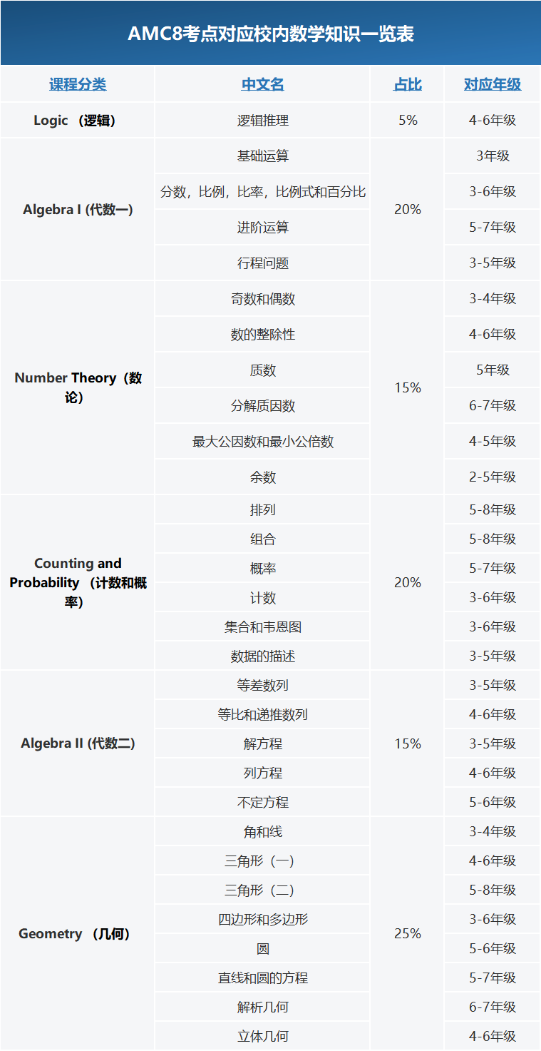 AMC8适合几年级考？小学三年级可以参加AMC8数学竞赛吗？