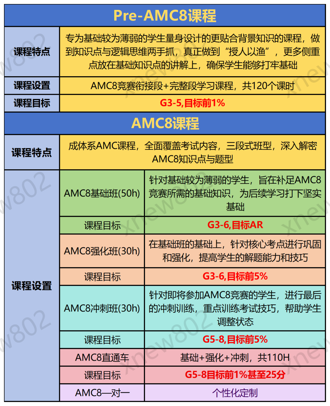 AMC8适合几年级考？小学三年级可以参加AMC8数学竞赛吗？