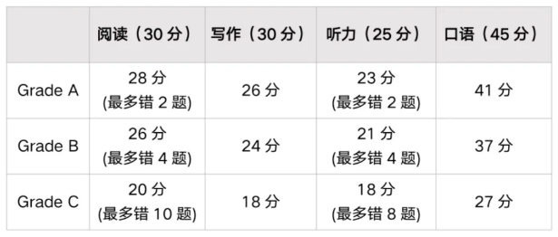 新版KET评分标准和考试内容，一看就懂！附KET卓越规划