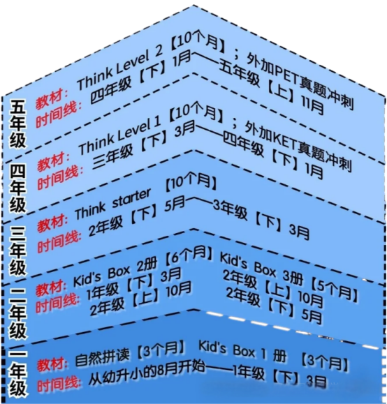 新版KET评分标准和考试内容，一看就懂！附KET卓越规划