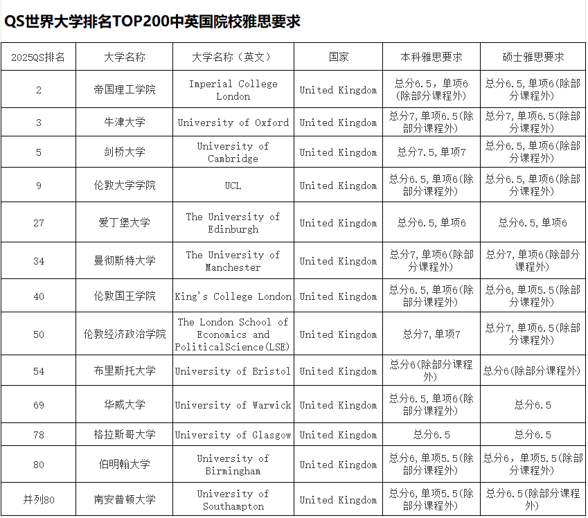 雅思多少分算优秀？附雅思培训冲分备考！