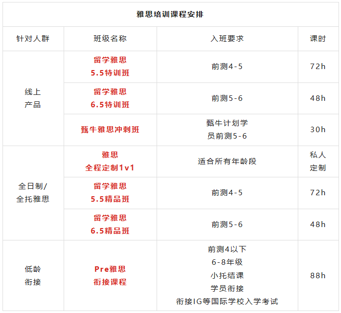 雅思多少分算优秀？附雅思培训冲分备考！