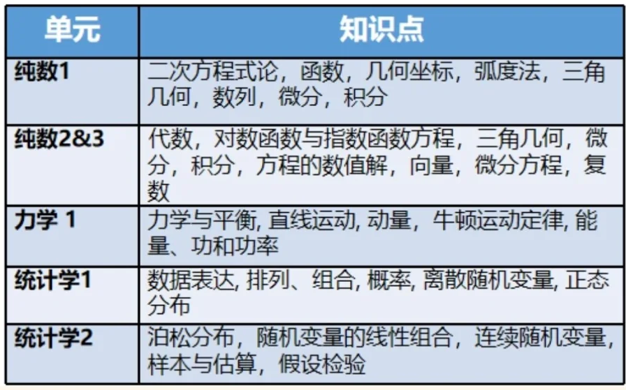 ALevel数学学什么？三大考试局ALevel数学对比！附ALevel辅导/全日制