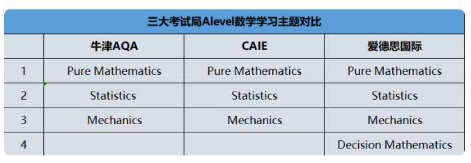 ALevel数学学什么？三大考试局ALevel数学对比！附ALevel辅导/全日制