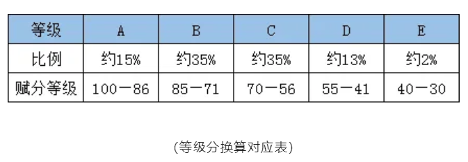 一文读懂新高考“赋分制”规则！赋分政策下如何选科更有优势？