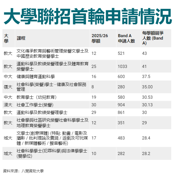 25年港校联招首轮申请人数狂涨！Band A报读人数大揭秘！