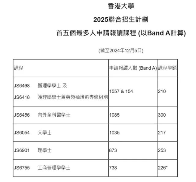 25年港校联招首轮申请人数狂涨！Band A报读人数大揭秘！