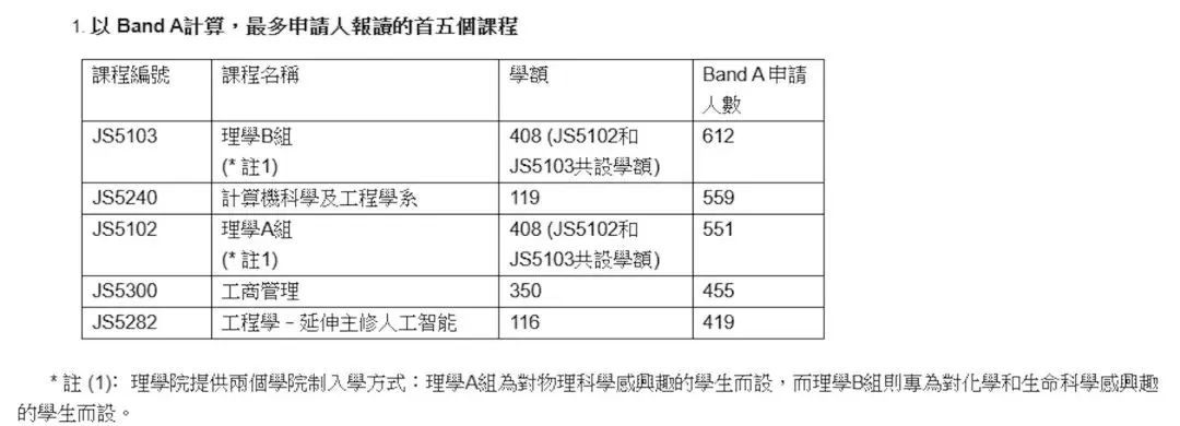 25年港校联招首轮申请人数狂涨！Band A报读人数大揭秘！